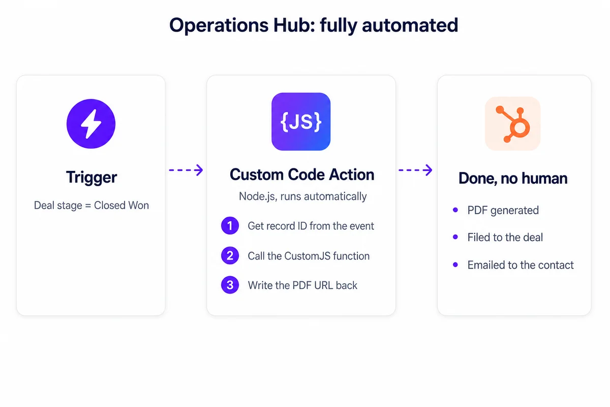 Diagram of an Operations Hub workflow: a Closed Won trigger runs a Node.js custom-code action that calls the CustomJS function and writes the PDF URL back to the record, with no human in the loop