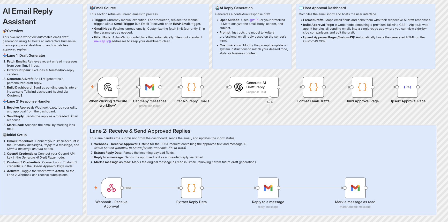 n8n HITL workflow template screenshot showing the AI Email Reply Assistant with two lanes