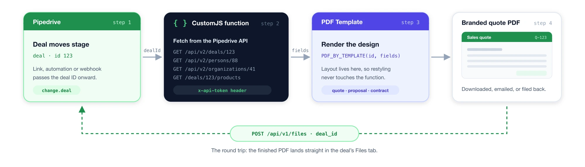 Flow diagram: a Pipedrive deal's ID reaches a CustomJS function that fetches the deal, person, and organization from the Pipedrive API, maps the fields, and executes a PDF template, producing a branded quote PDF that is downloaded and optionally uploaded back to the deal's Files tab